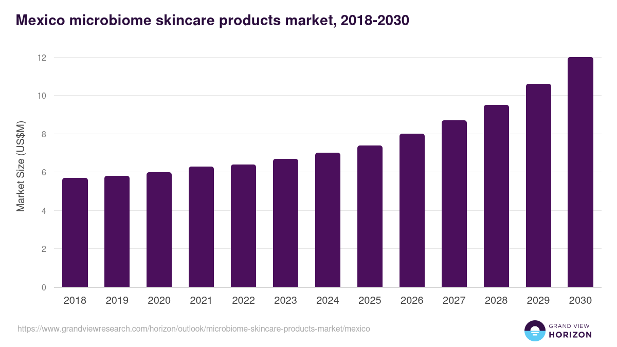 Mexico microbiome skincare products market, 2018-2030 (US$M)