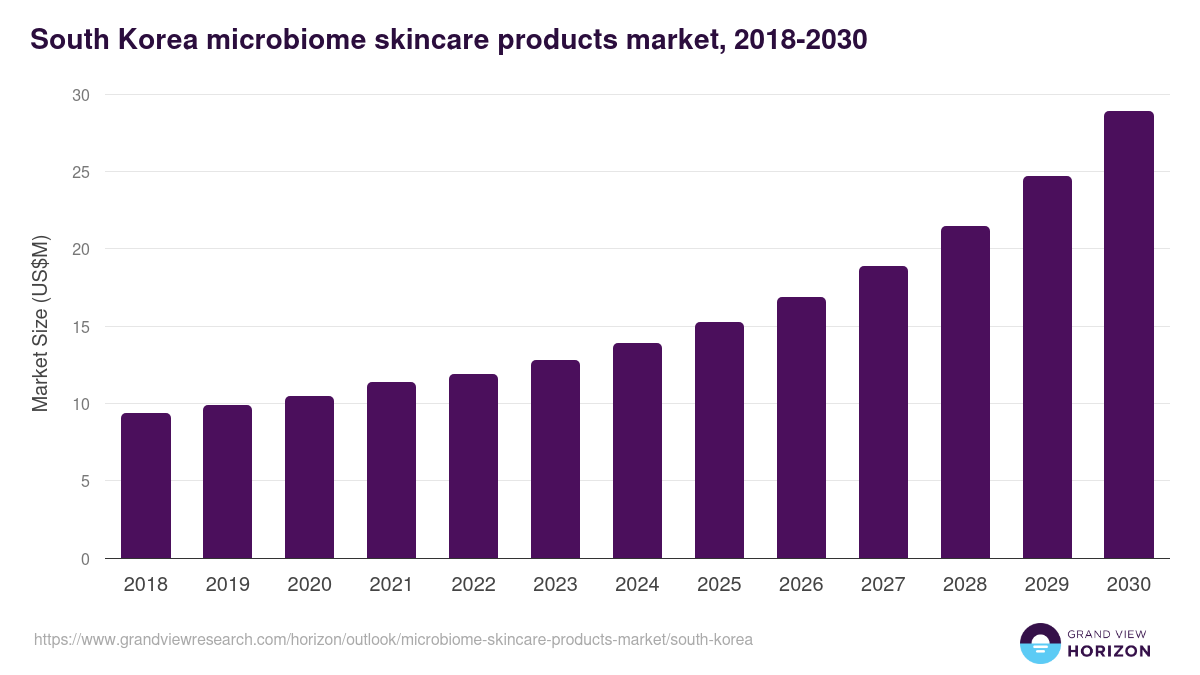 South Korea microbiome skincare products market, 2018-2030 (US$M)