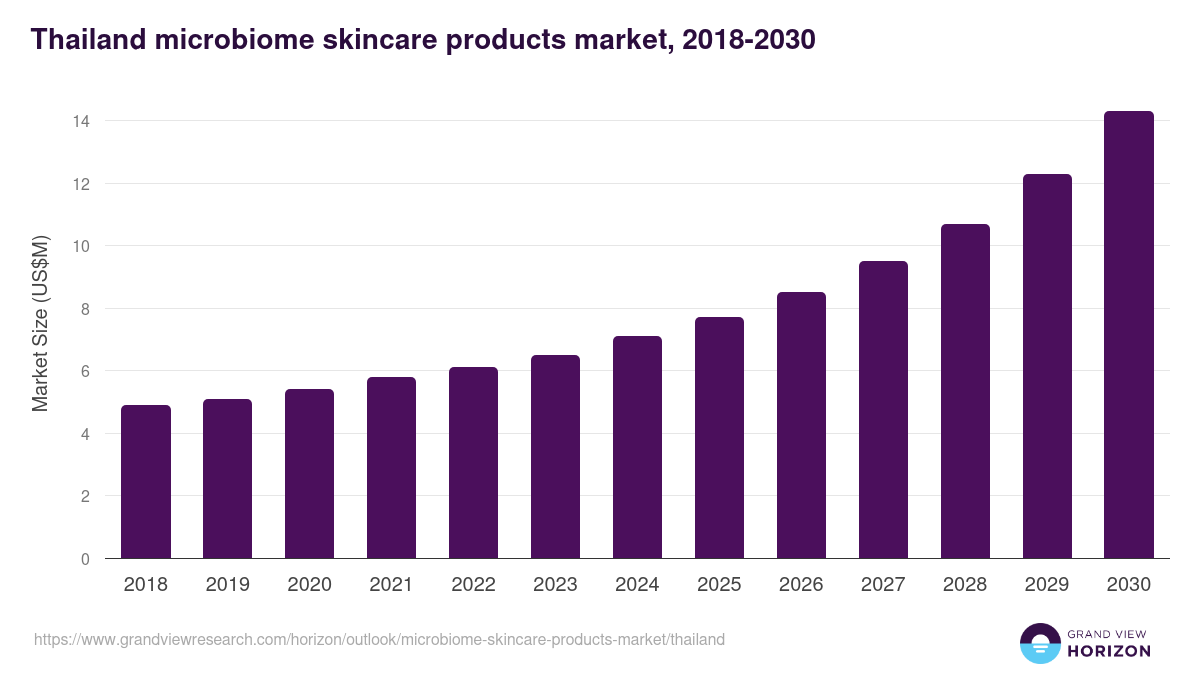 Thailand microbiome skincare products market, 2018-2030 (US$M)