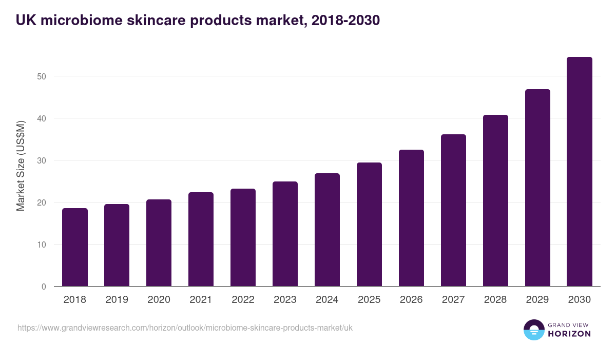UK microbiome skincare products market, 2018-2030 (US$M)