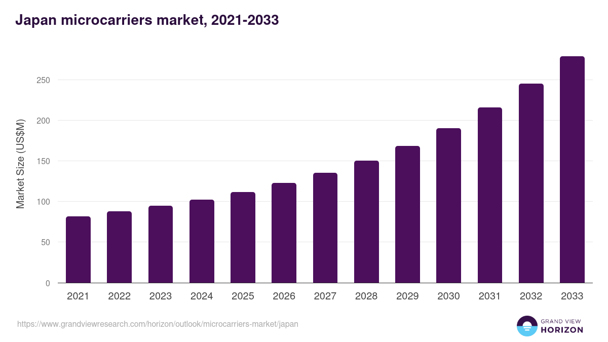 Japan microcarriers market, 2021-2033 (US$M)