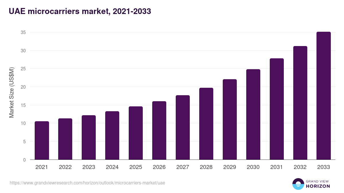 UAE microcarriers market, 2021-2033 (US$M)