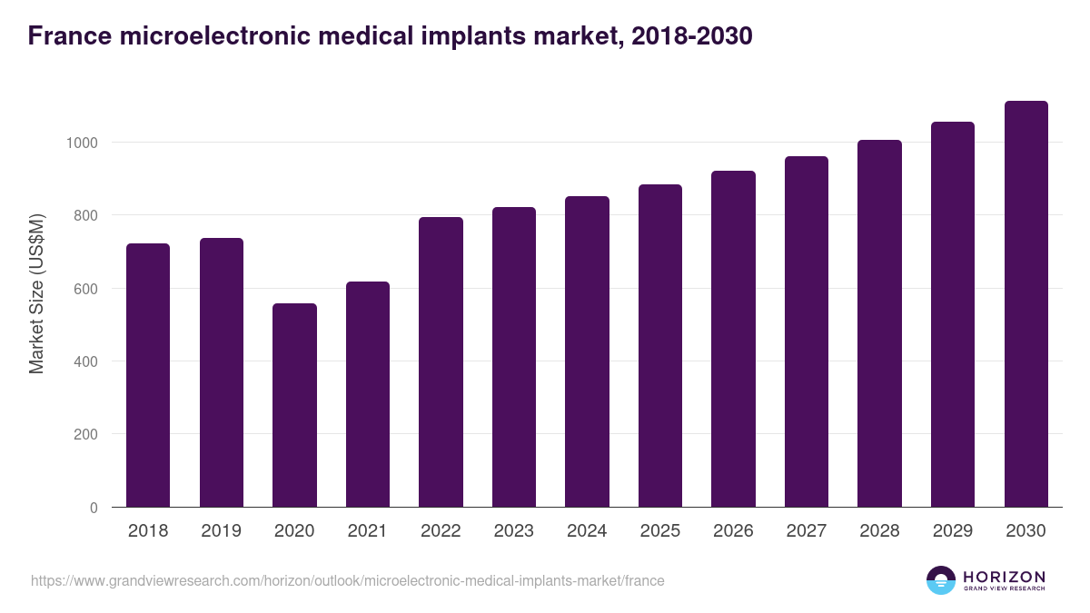 France microelectronic medical implants market, 2018-2030 (US$M)