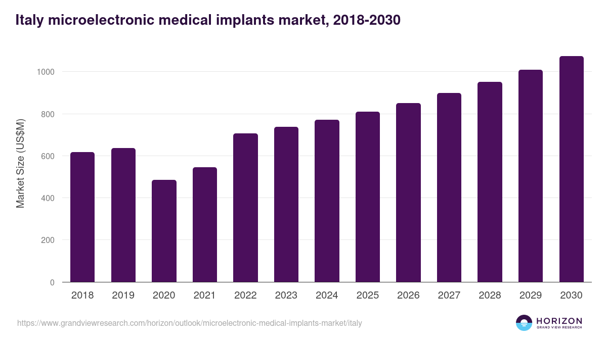 Italy microelectronic medical implants market, 2018-2030 (US$M)