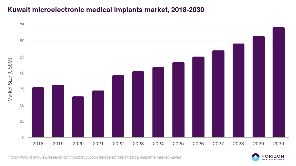 Kuwait microelectronic medical implants market, 2018-2030 (US$M)