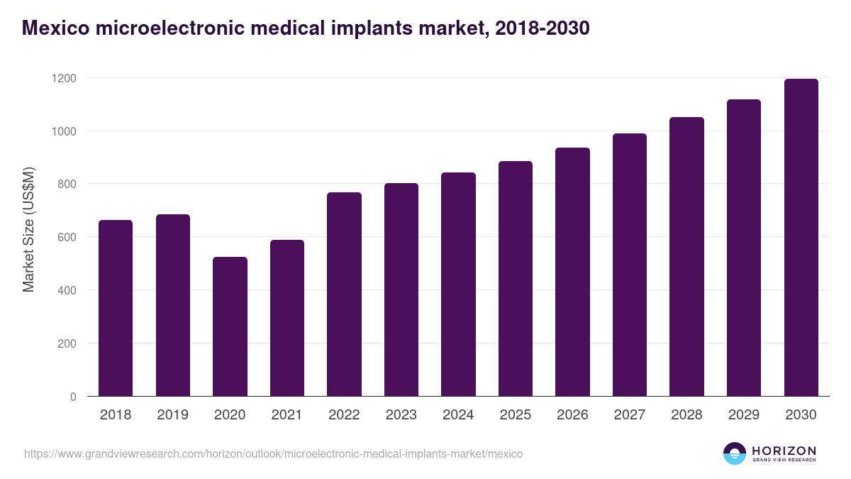 Mexico microelectronic medical implants market, 2018-2030 (US$M)
