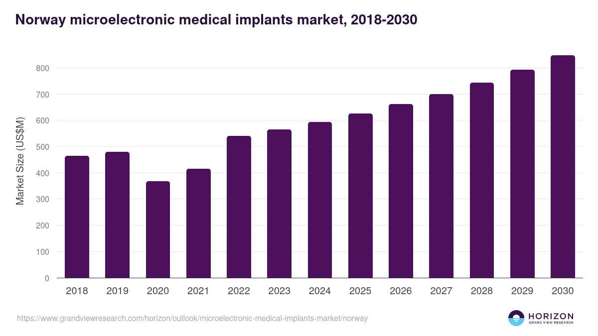Norway microelectronic medical implants market, 2018-2030 (US$M)