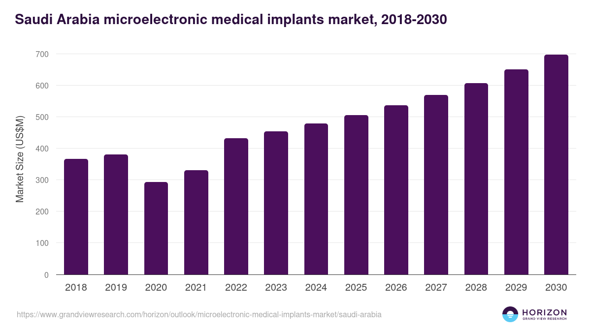 Saudi Arabia microelectronic medical implants market, 2018-2030 (US$M)