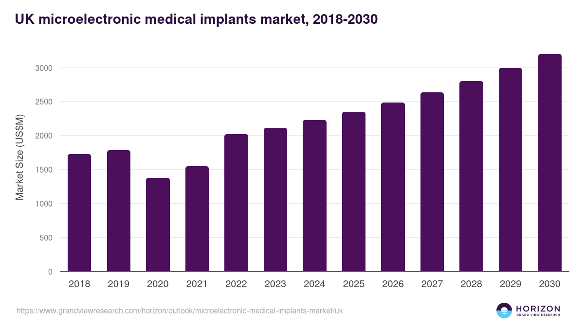 UK microelectronic medical implants market, 2018-2030 (US$M)