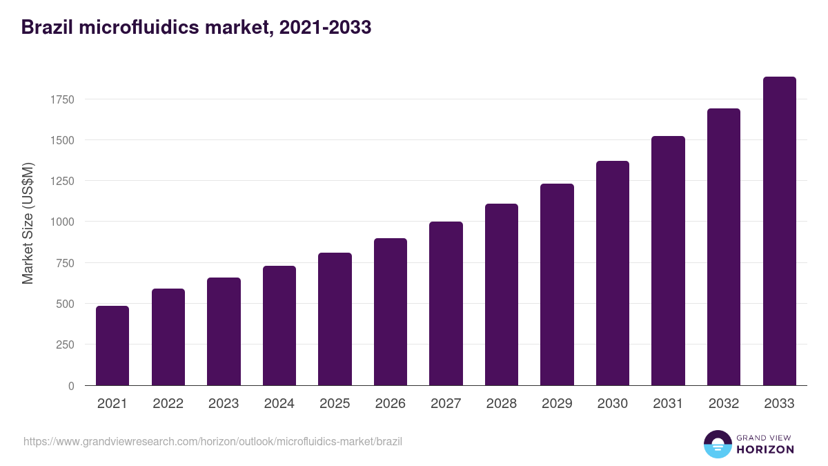 Brazil microfluidics market, 2021-2033 (US$M)