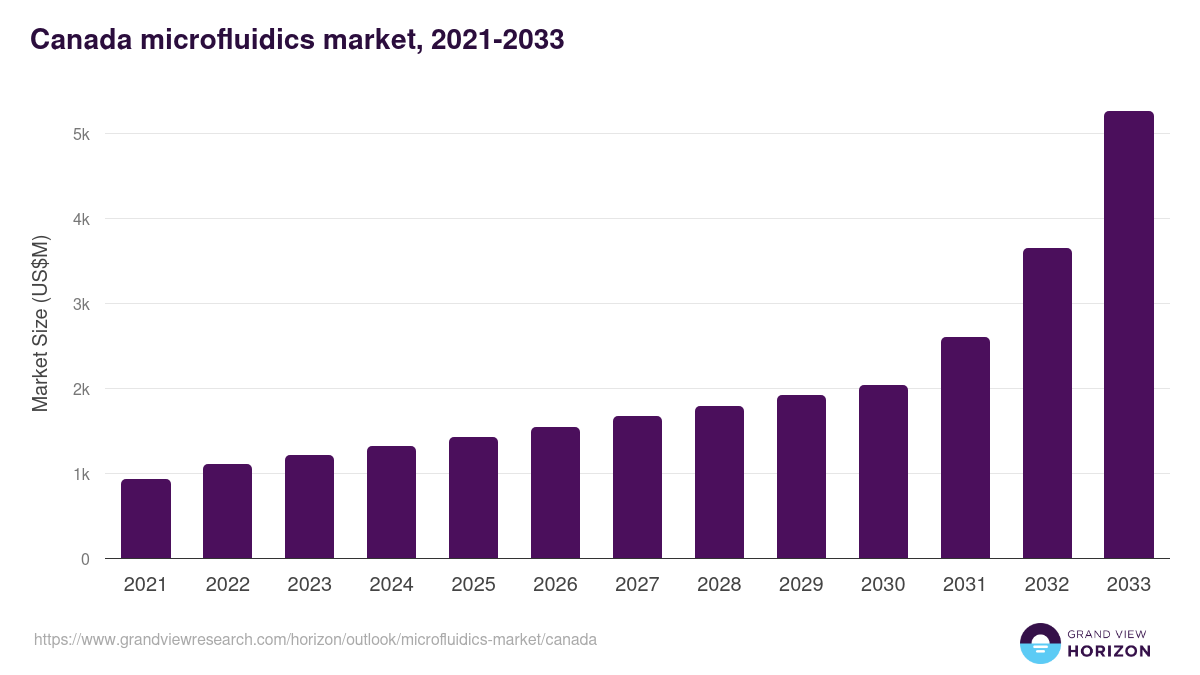 Canada microfluidics market, 2021-2033 (US$M)