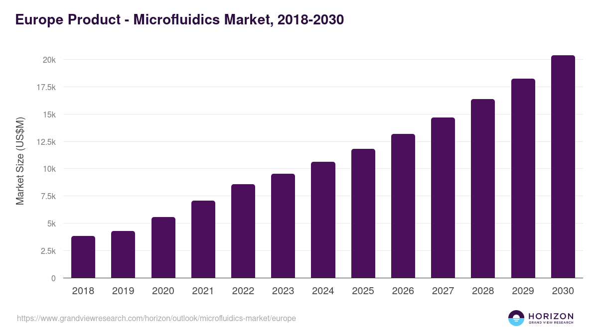 Europe microfluidics market, 2021-2033 (US$M)