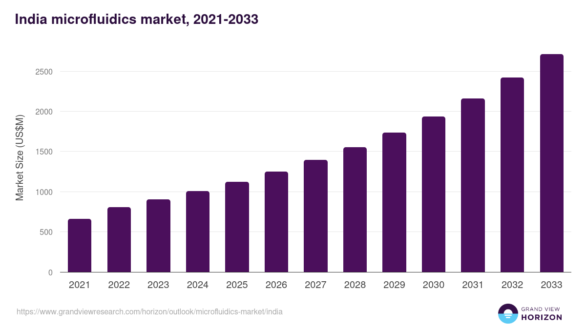 India microfluidics market, 2021-2033 (US$M)