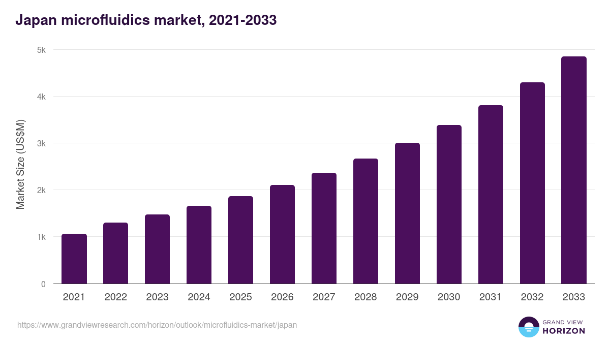 Japan microfluidics market, 2021-2033 (US$M)