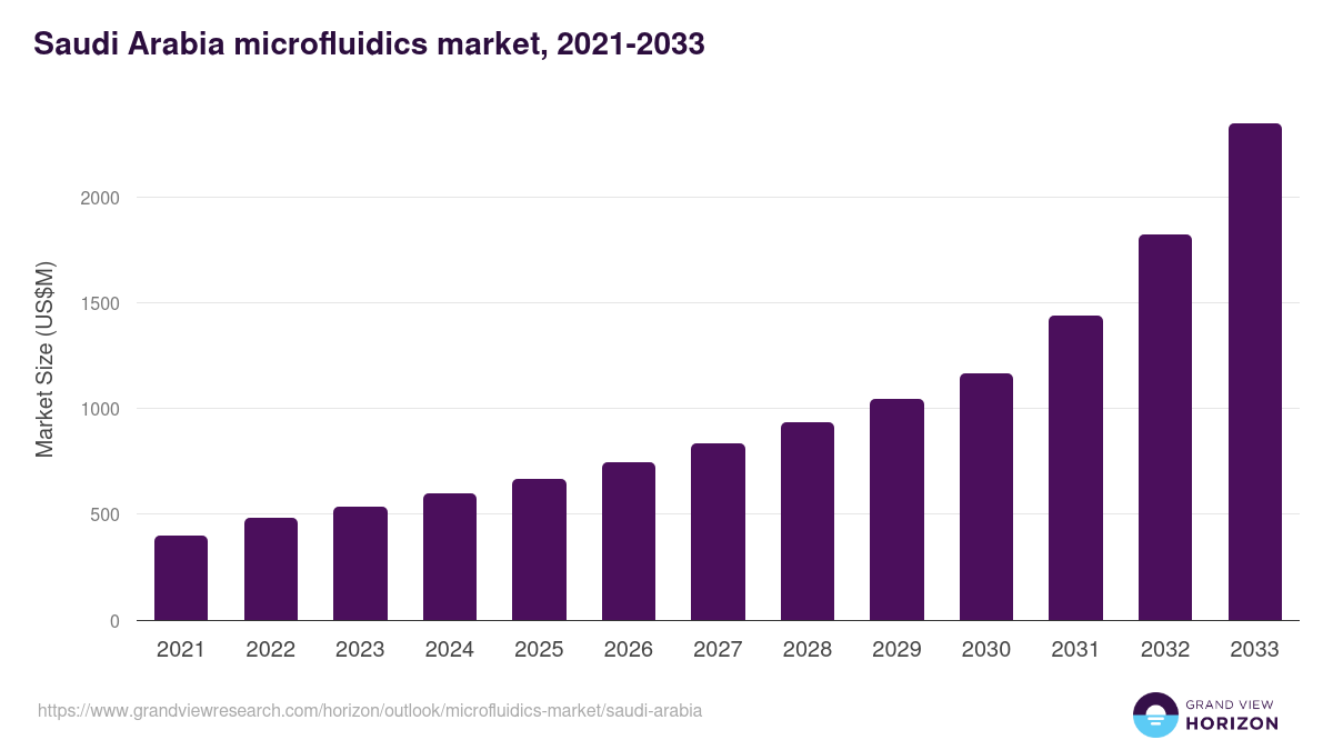 Saudi Arabia microfluidics market, 2021-2033 (US$M)