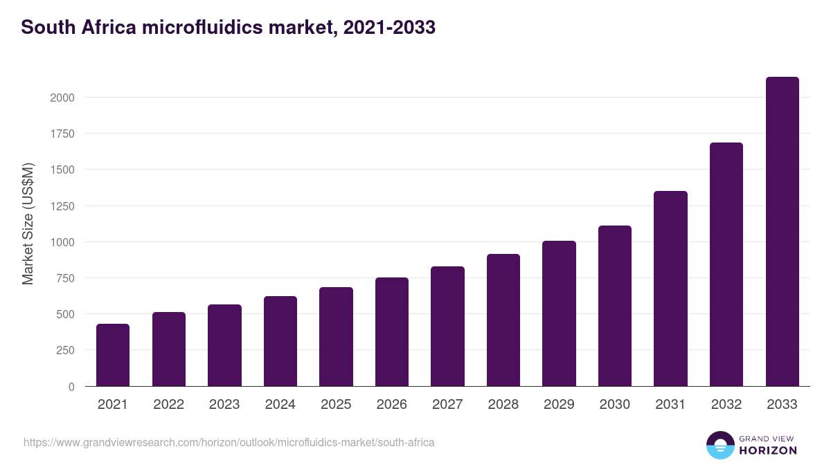 South Africa microfluidics market, 2021-2033 (US$M)