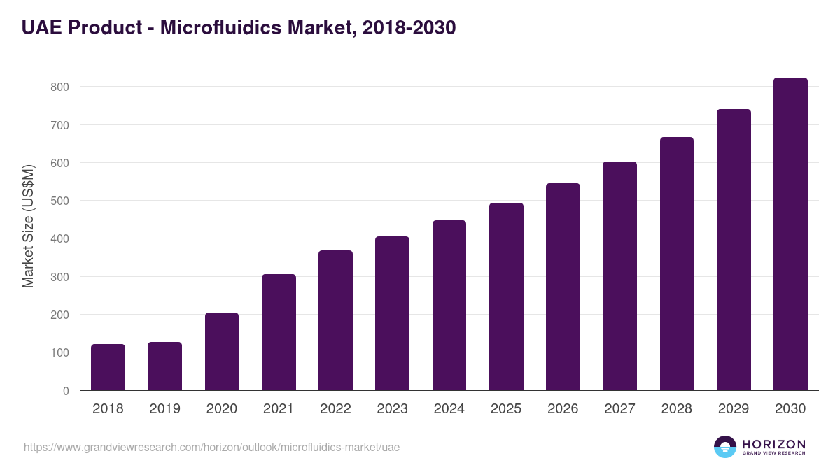 UAE microfluidics market, 2021-2033 (US$M)