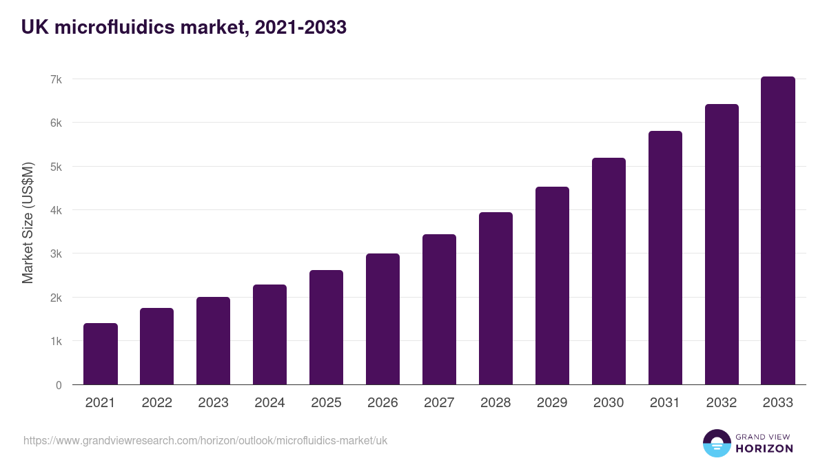 UK microfluidics market, 2021-2033 (US$M)