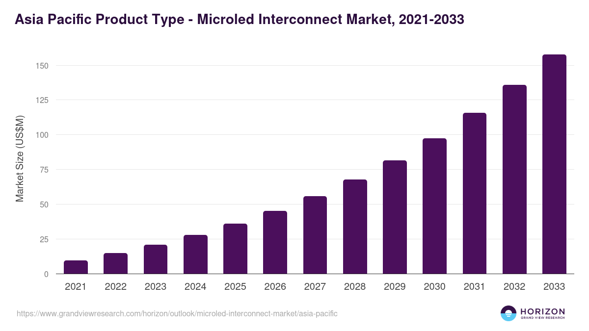 Asia Pacific microled interconnect market, 2021-2033 (US$M)