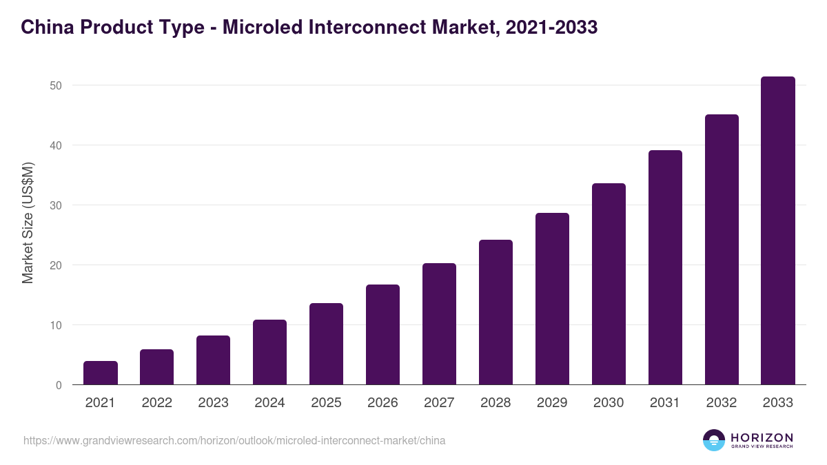 China microled interconnect market, 2021-2033 (US$M)