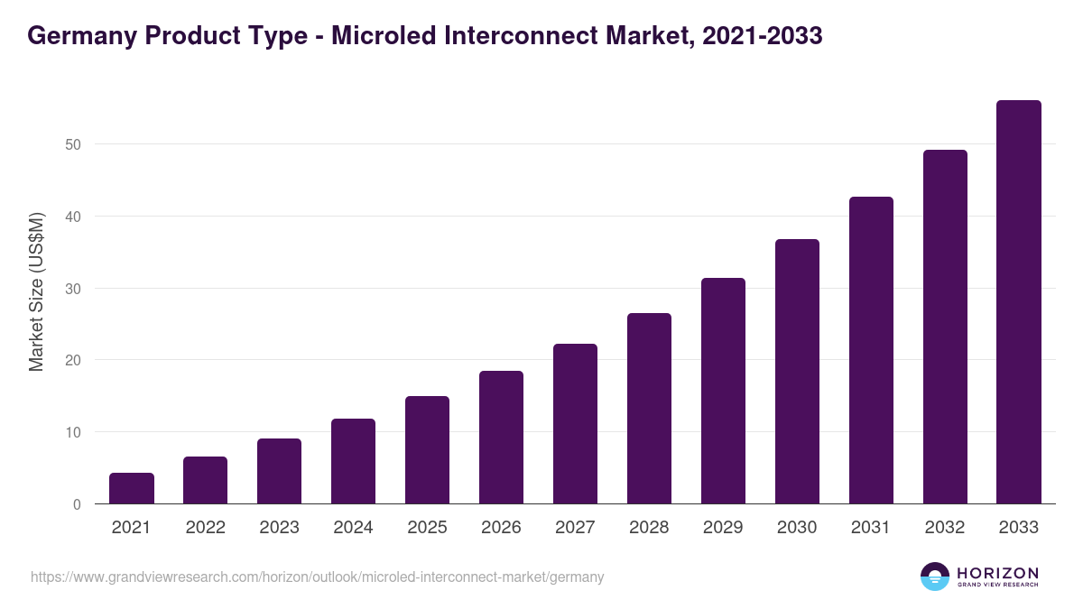 Germany microled interconnect market, 2021-2033 (US$M)