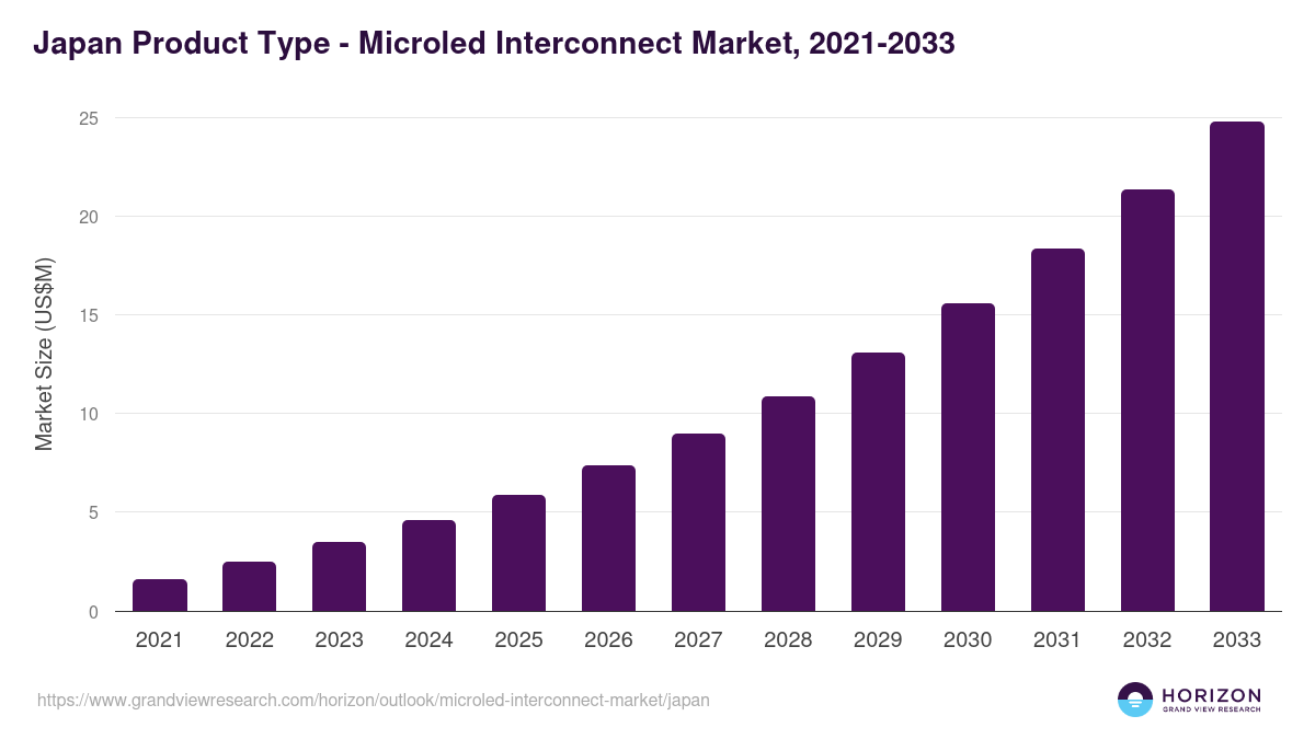 Japan microled interconnect market, 2021-2033 (US$M)