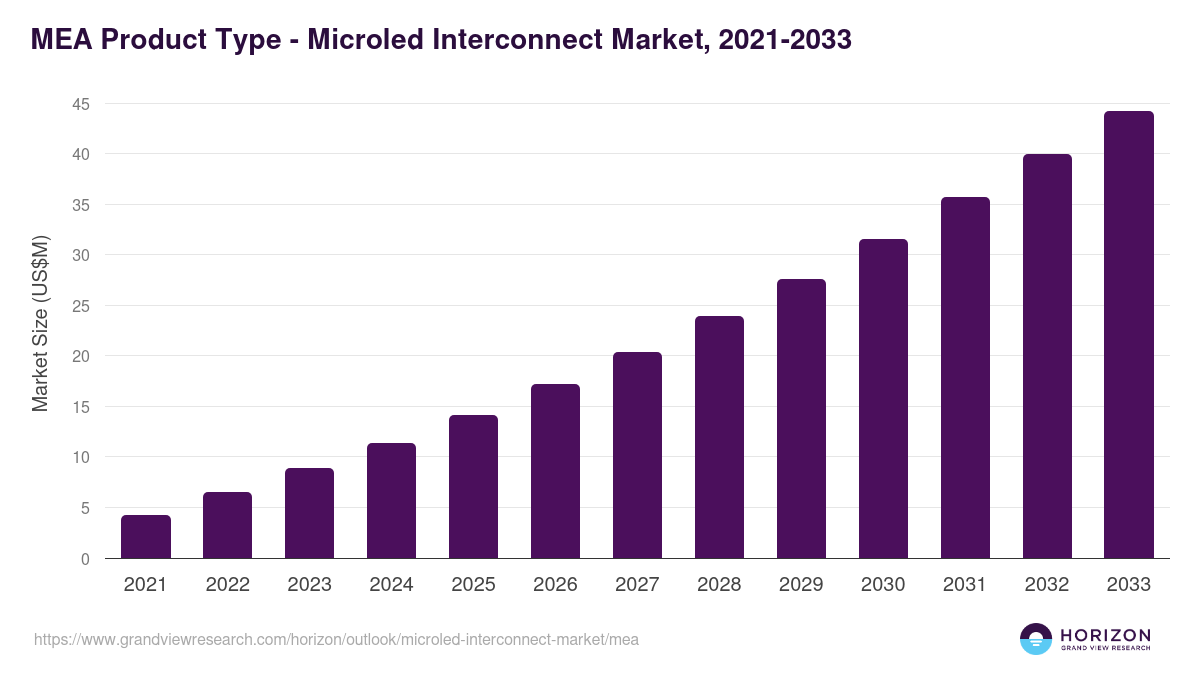 Middle East & Africa microled interconnect market, 2021-2033 (US$M)