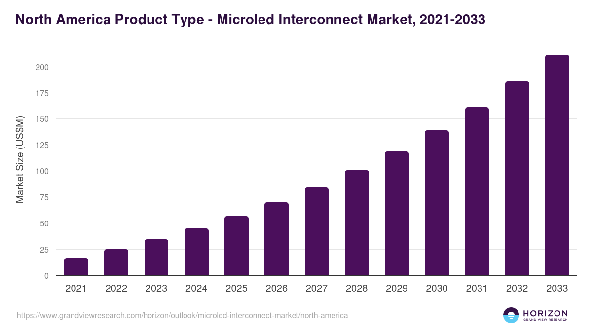 North America microled interconnect market, 2021-2033 (US$M)