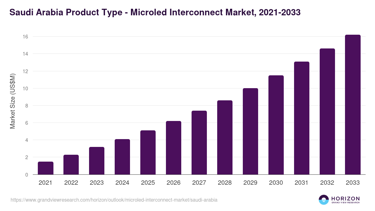 Saudi Arabia microled interconnect market, 2021-2033 (US$M)