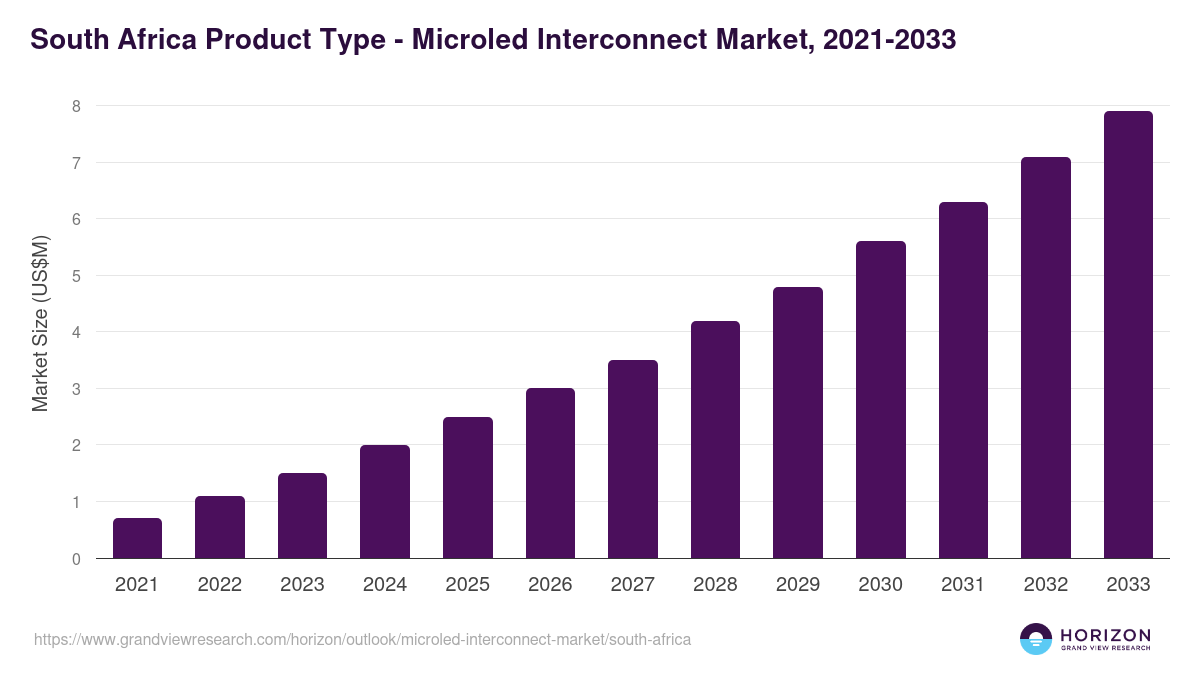 South Africa microled interconnect market, 2021-2033 (US$M)