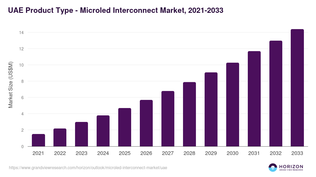 UAE microled interconnect market, 2021-2033 (US$M)