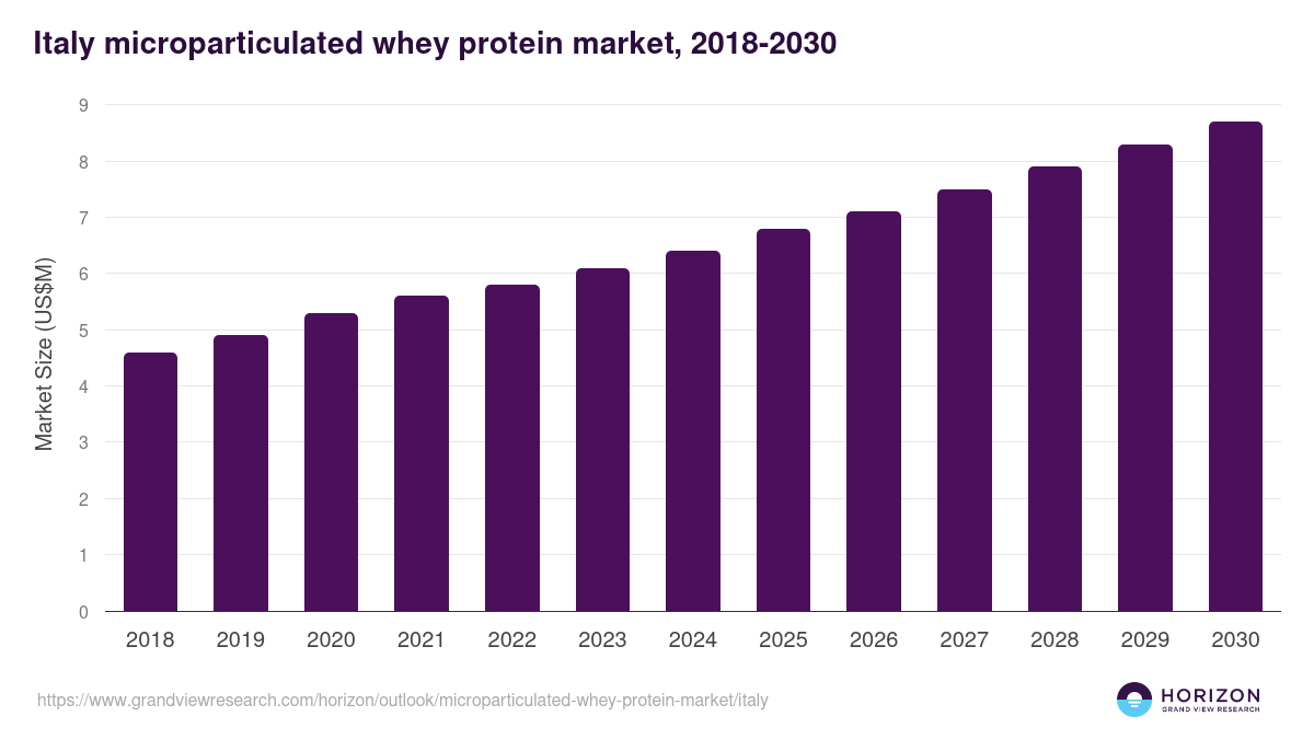 Italy microparticulated whey protein market, 2018-2030 (US$M)