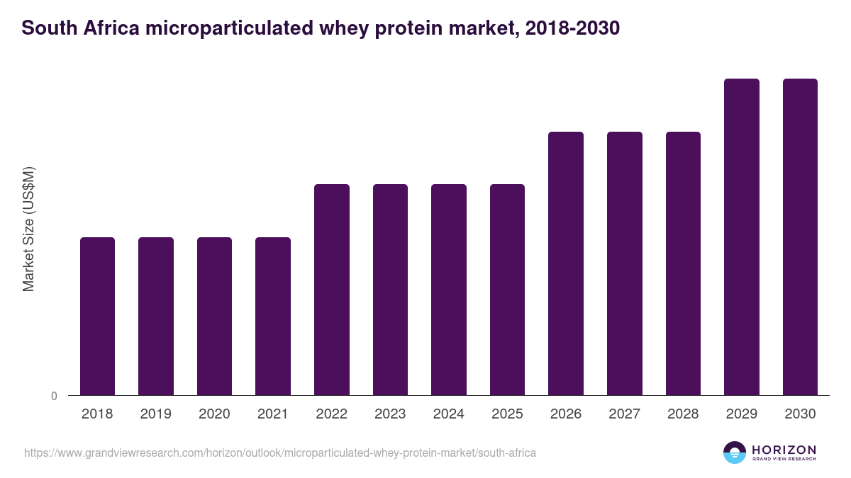 South Africa microparticulated whey protein market, 2018-2030 (US$M)