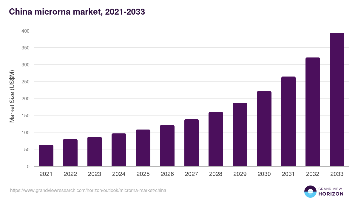 China microrna market, 2021-2033 (US$M)