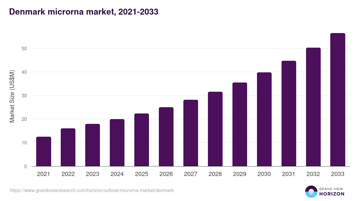 Denmark microrna market, 2021-2033 (US$M)