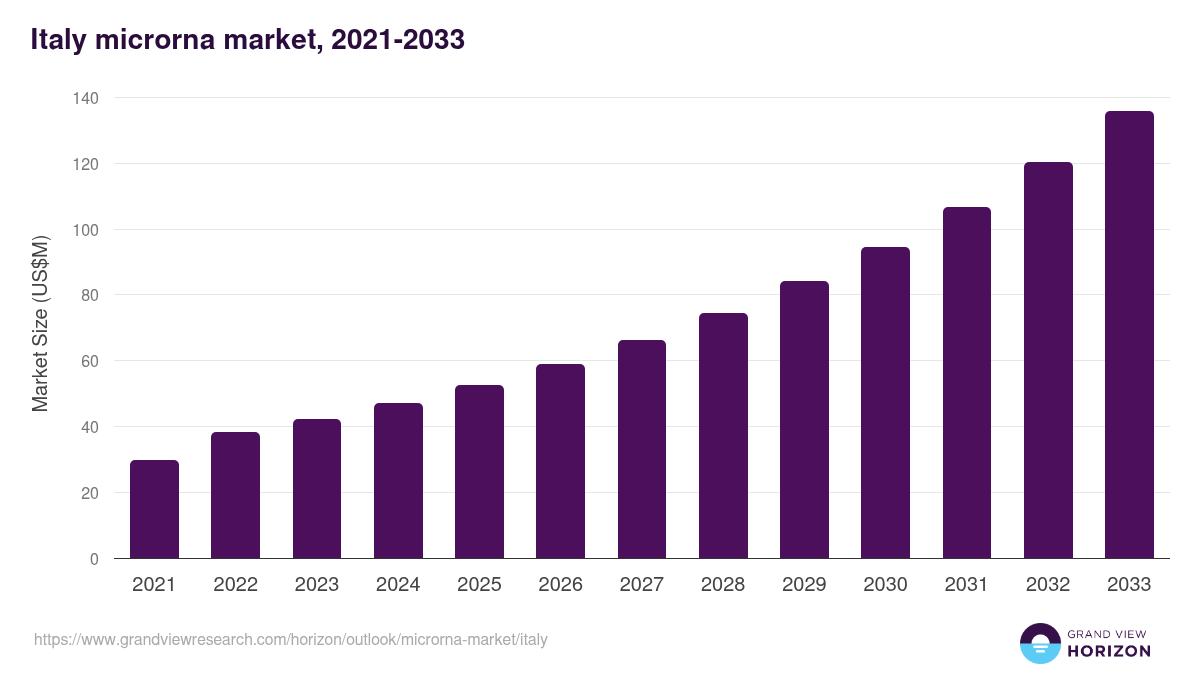 Italy microrna market, 2021-2033 (US$M)