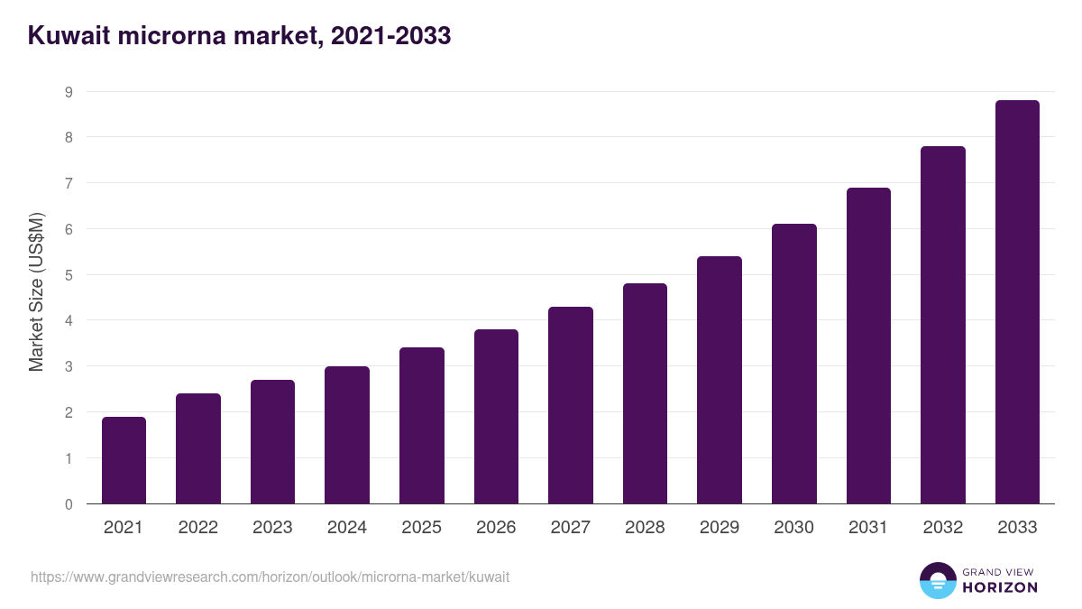 Kuwait microrna market, 2021-2033 (US$M)