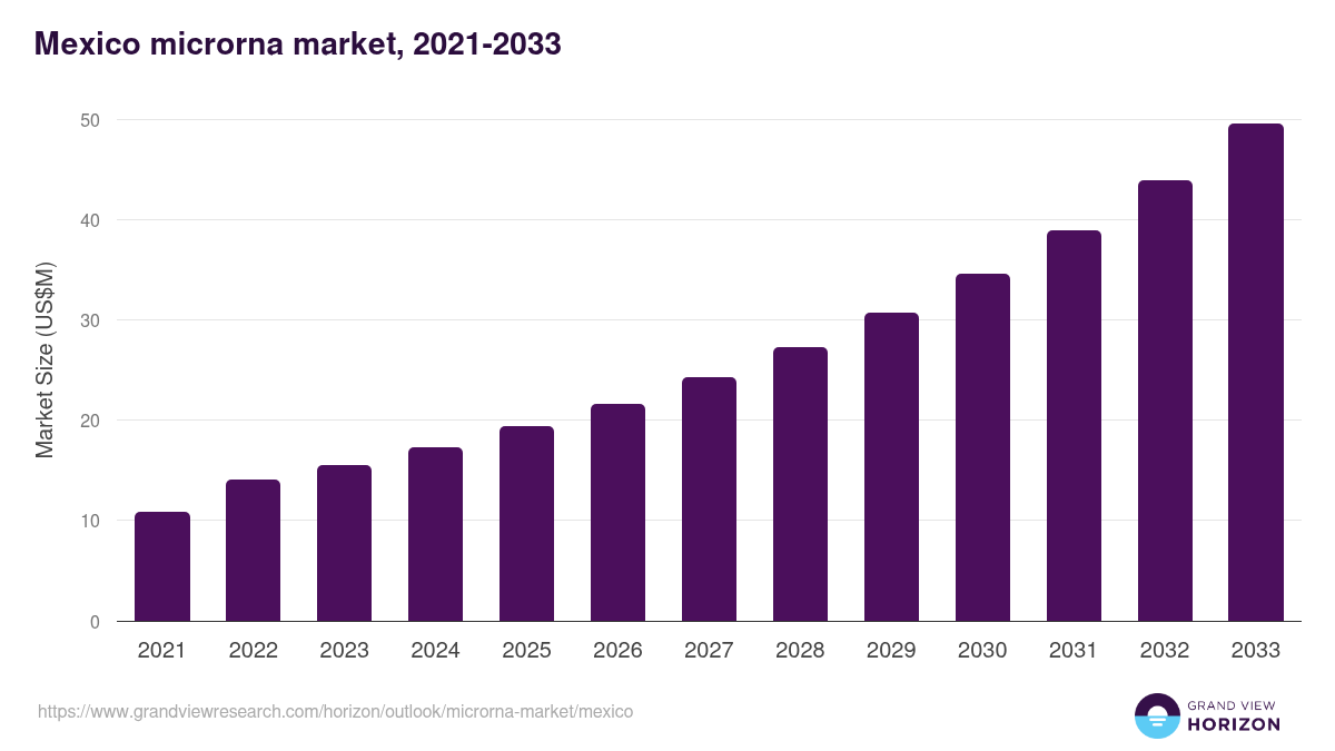 Mexico microrna market, 2021-2033 (US$M)