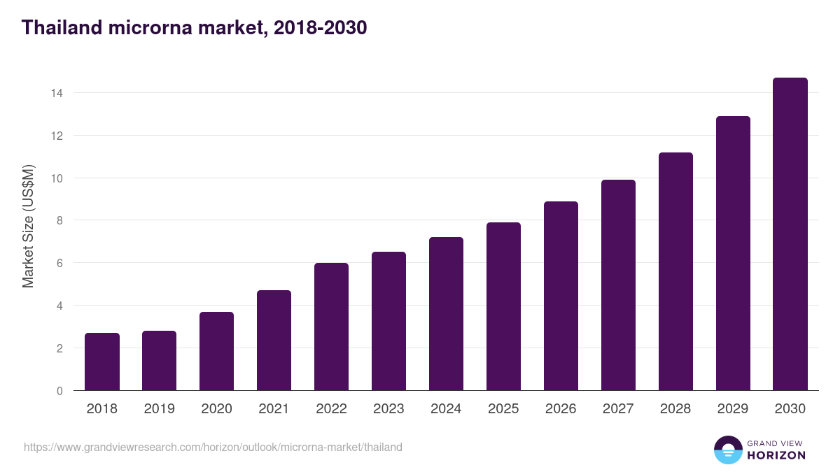 Thailand microrna market, 2021-2033 (US$M)