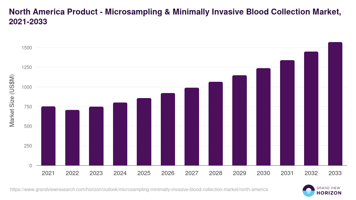 North America microsampling & minimally invasive blood collection market, 2021-2033 (US$M)