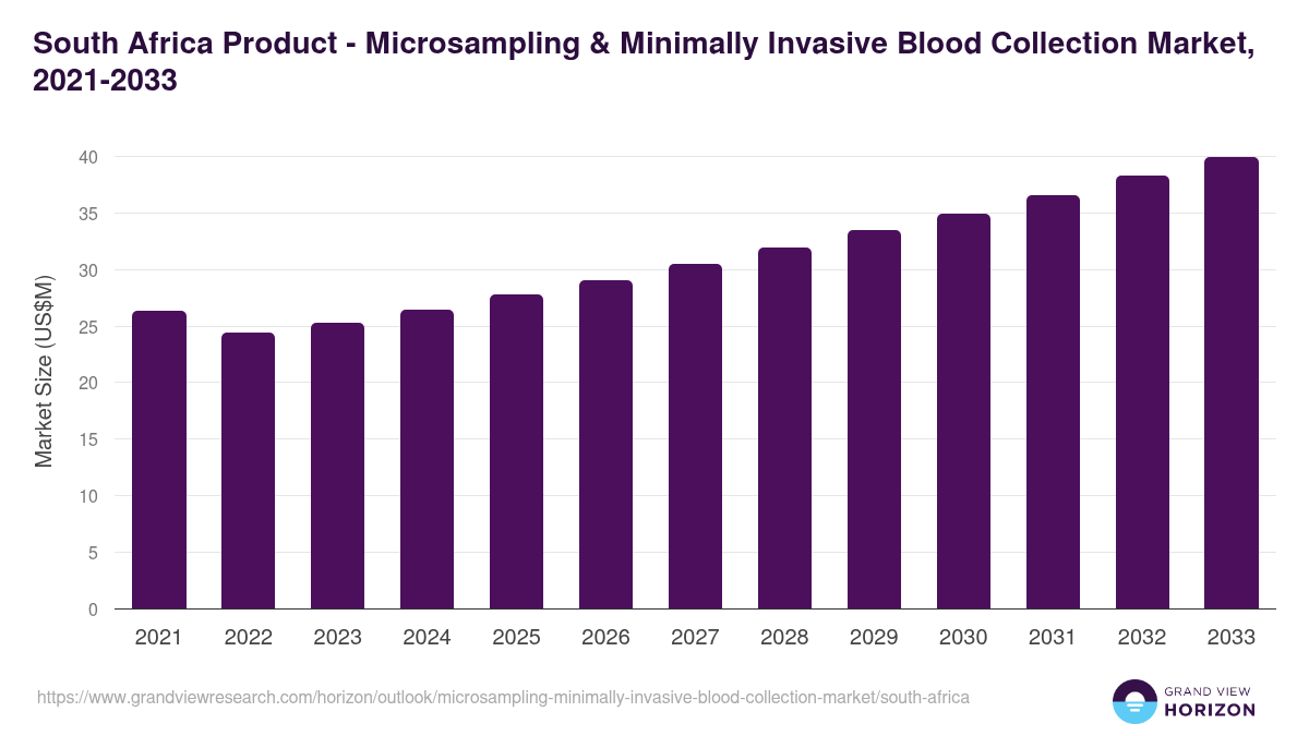 South Africa microsampling & minimally invasive blood collection market, 2021-2033 (US$M)