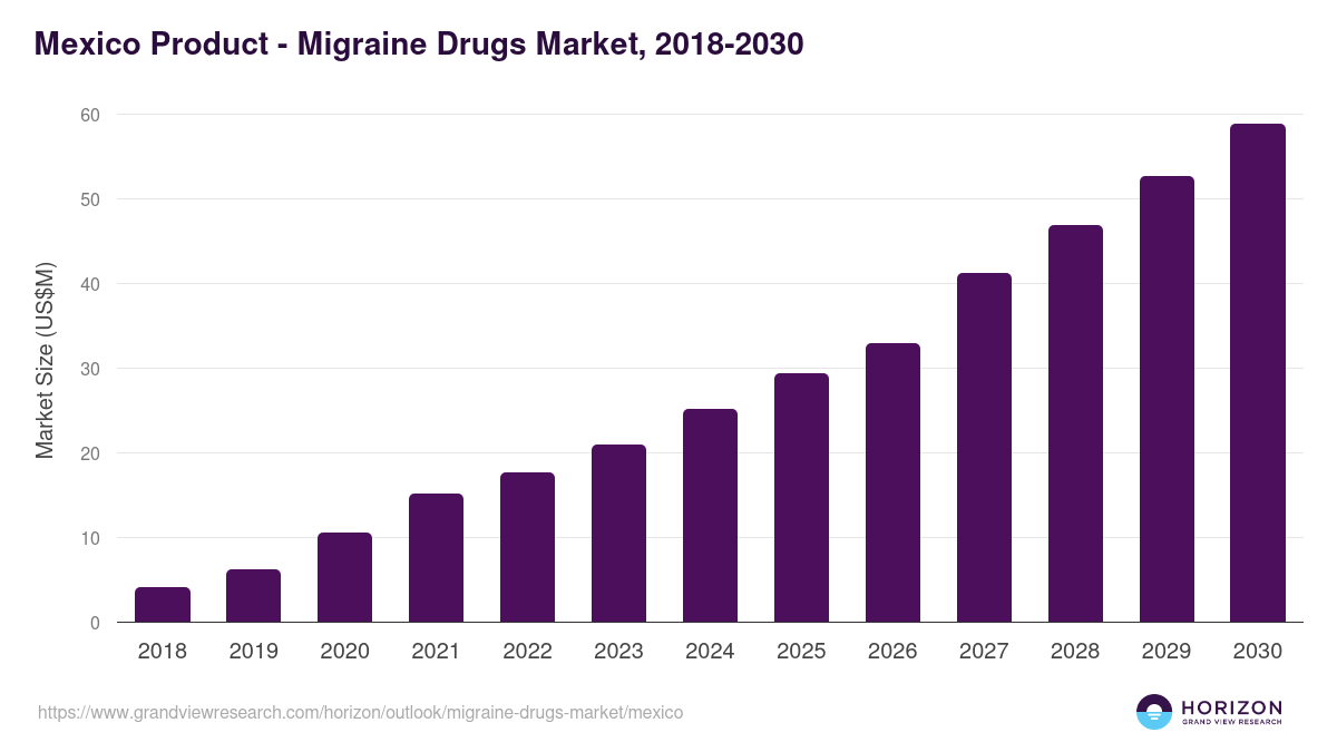 Mexico migraine drugs market, 2018-2030 (US$M)