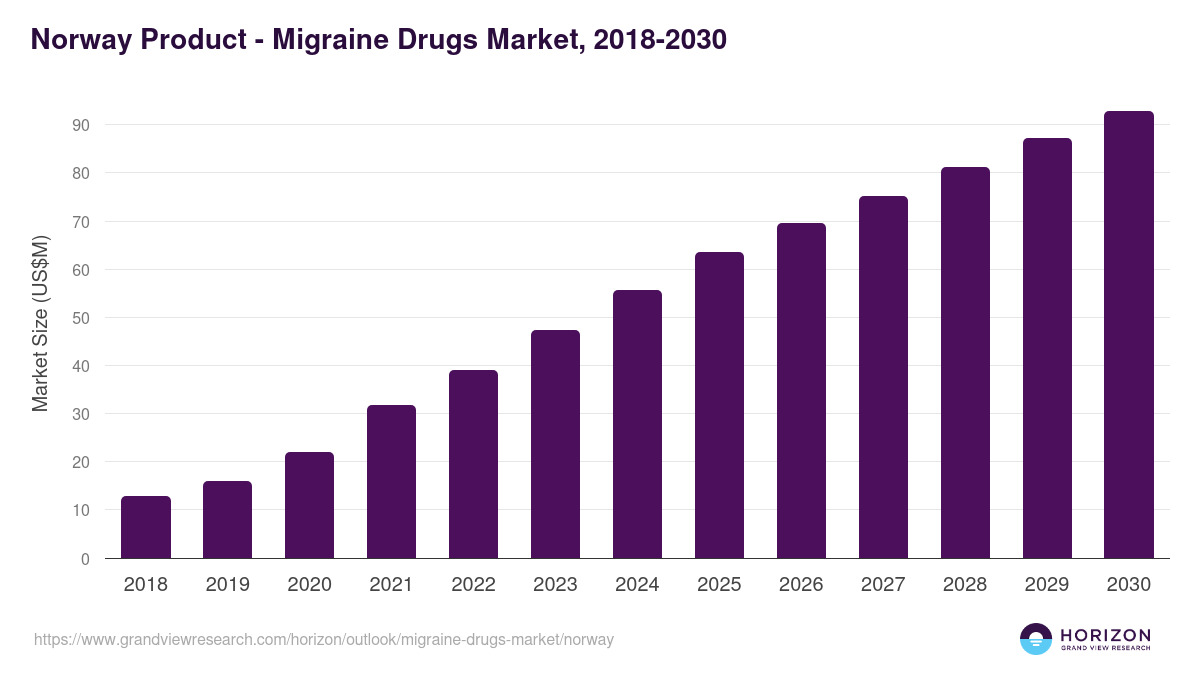 Norway migraine drugs market, 2018-2030 (US$M)
