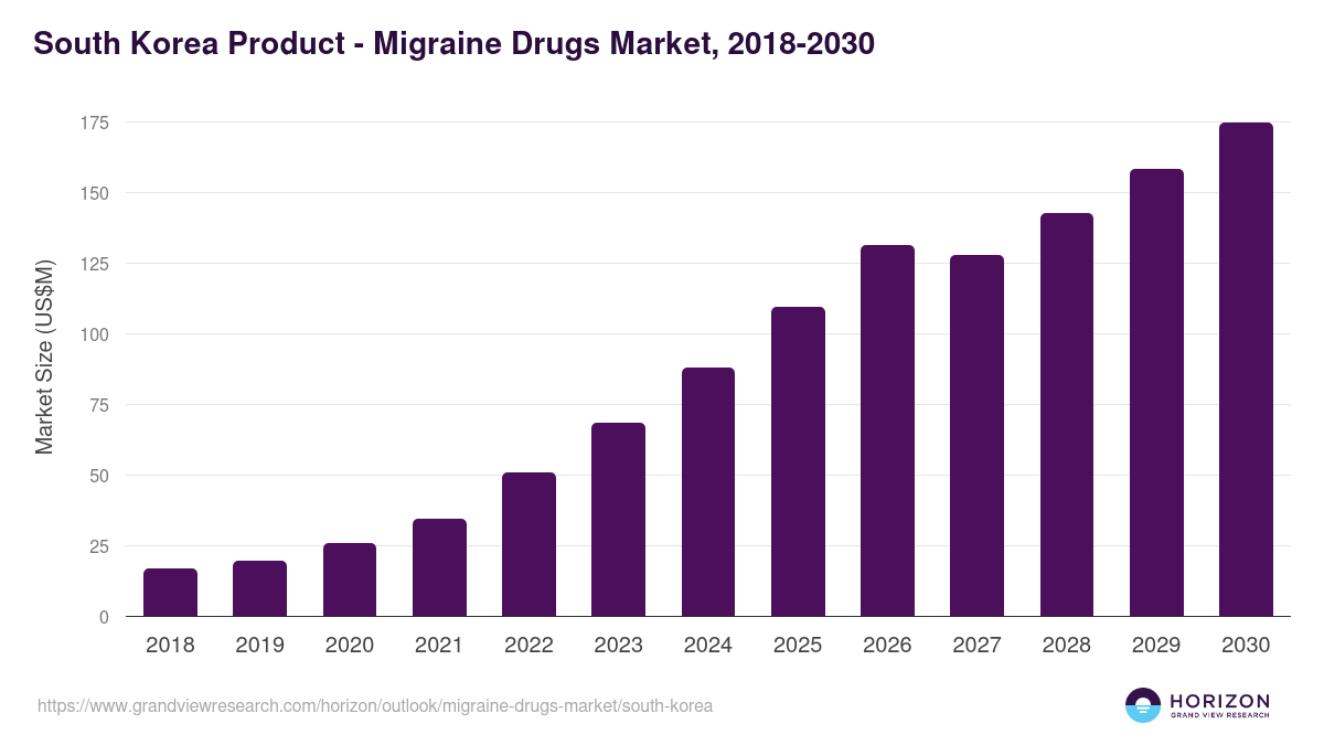 South Korea migraine drugs market, 2018-2030 (US$M)