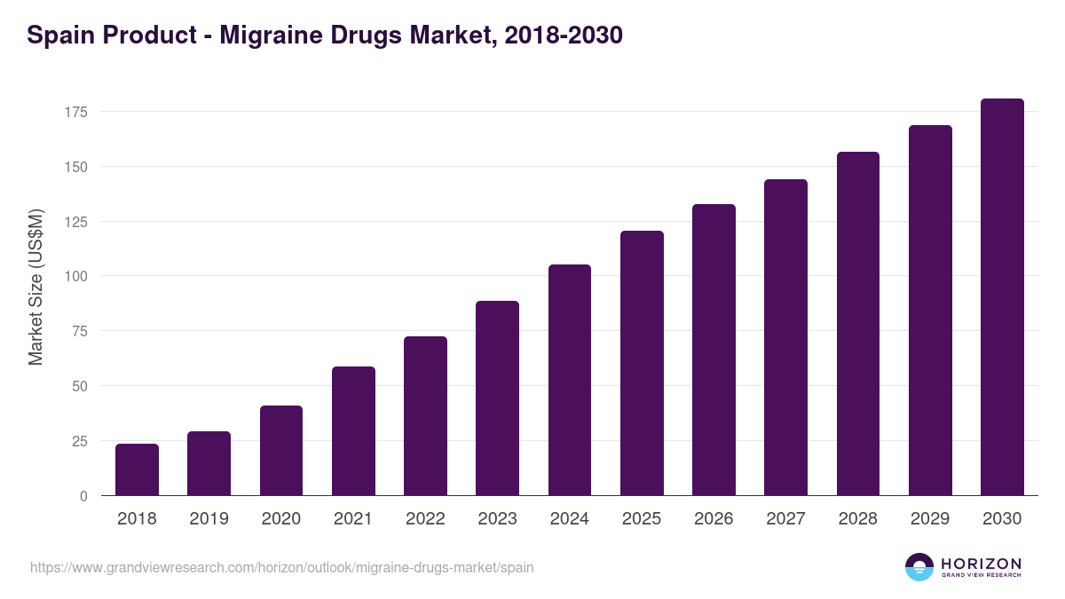 Spain migraine drugs market, 2018-2030 (US$M)