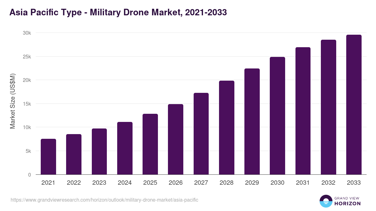 Asia Pacific military drone market, 2021-2033 (US$M)