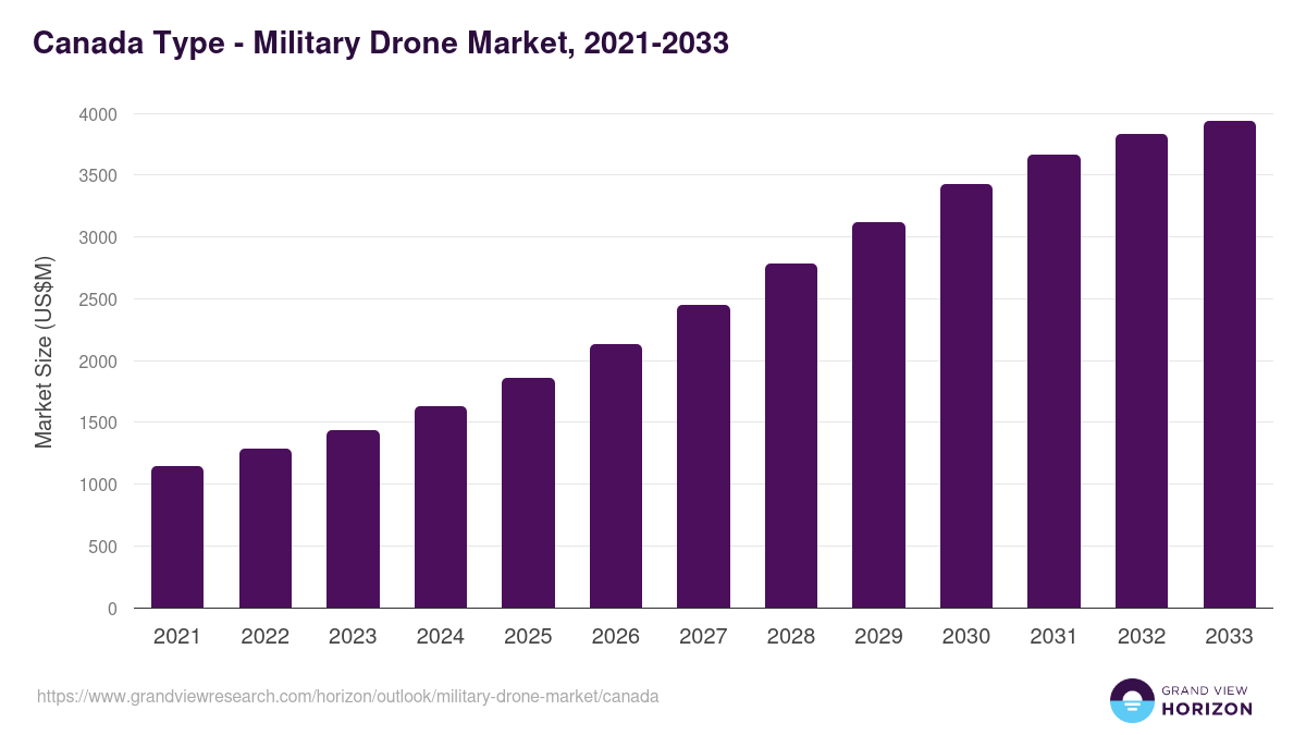 Canada military drone market, 2018-2030 (US$M)