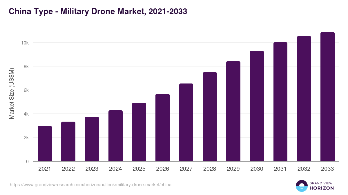 China military drone market, 2021-2033 (US$M)