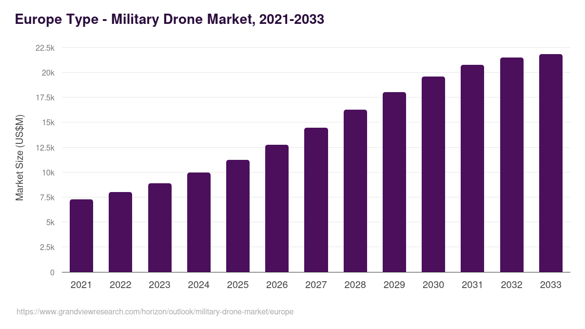 Europe military drone market, 2021-2033 (US$M)