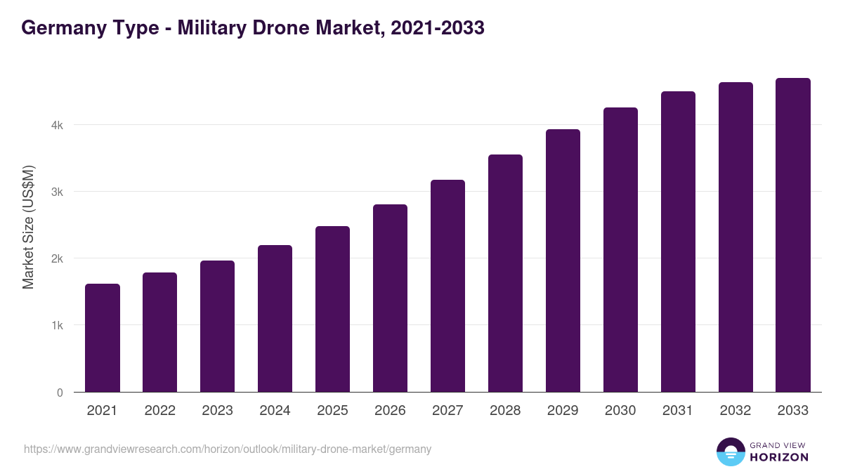 Germany military drone market, 2021-2033 (US$M)